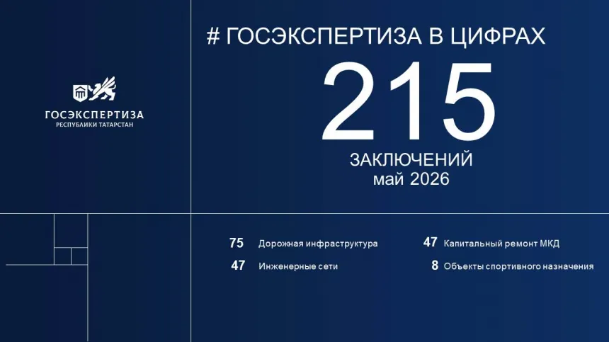 Госэкспертиза РТ в ЦИФРАХ: рост показателей на 26% 